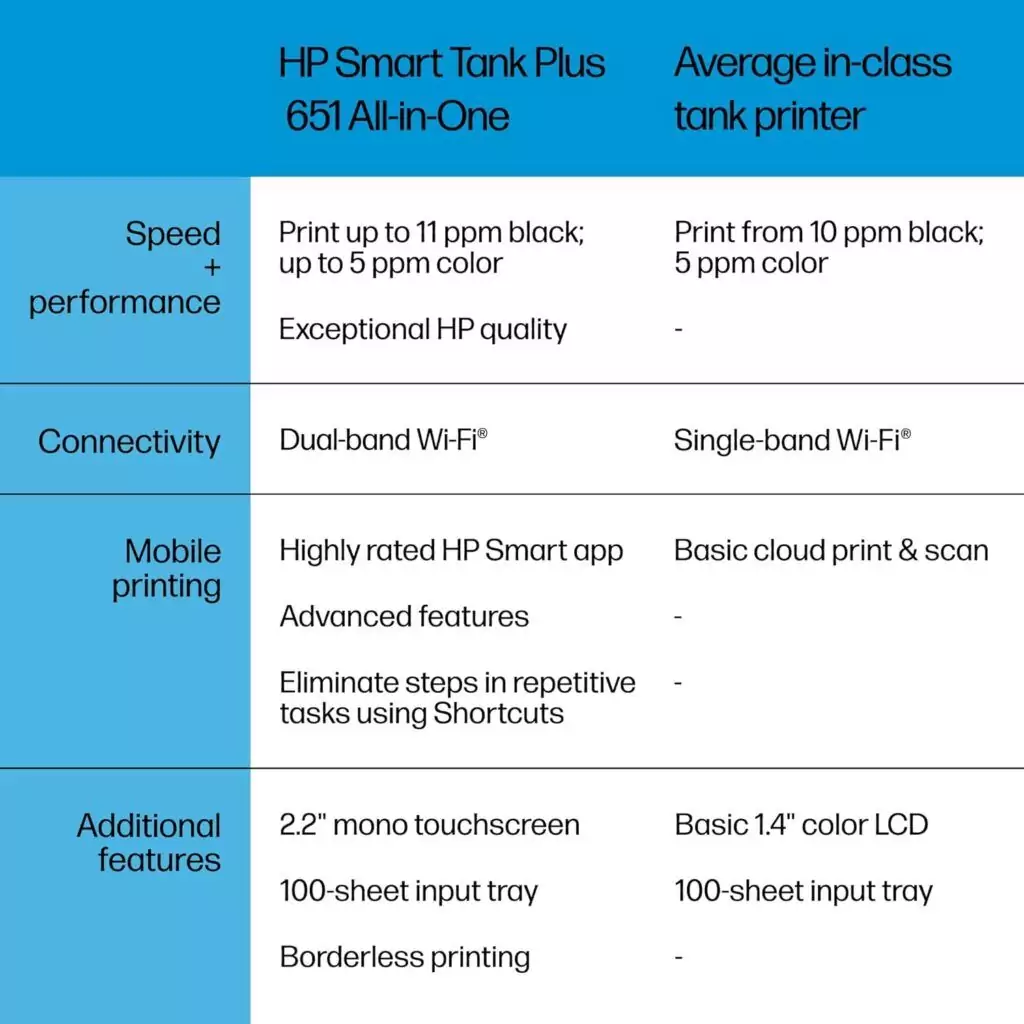 The HP Smart Tank Plus 651 Wireless Printer offers two years of ink, ideal for educators and schools seeking efficient, cost-effective printing solutions.