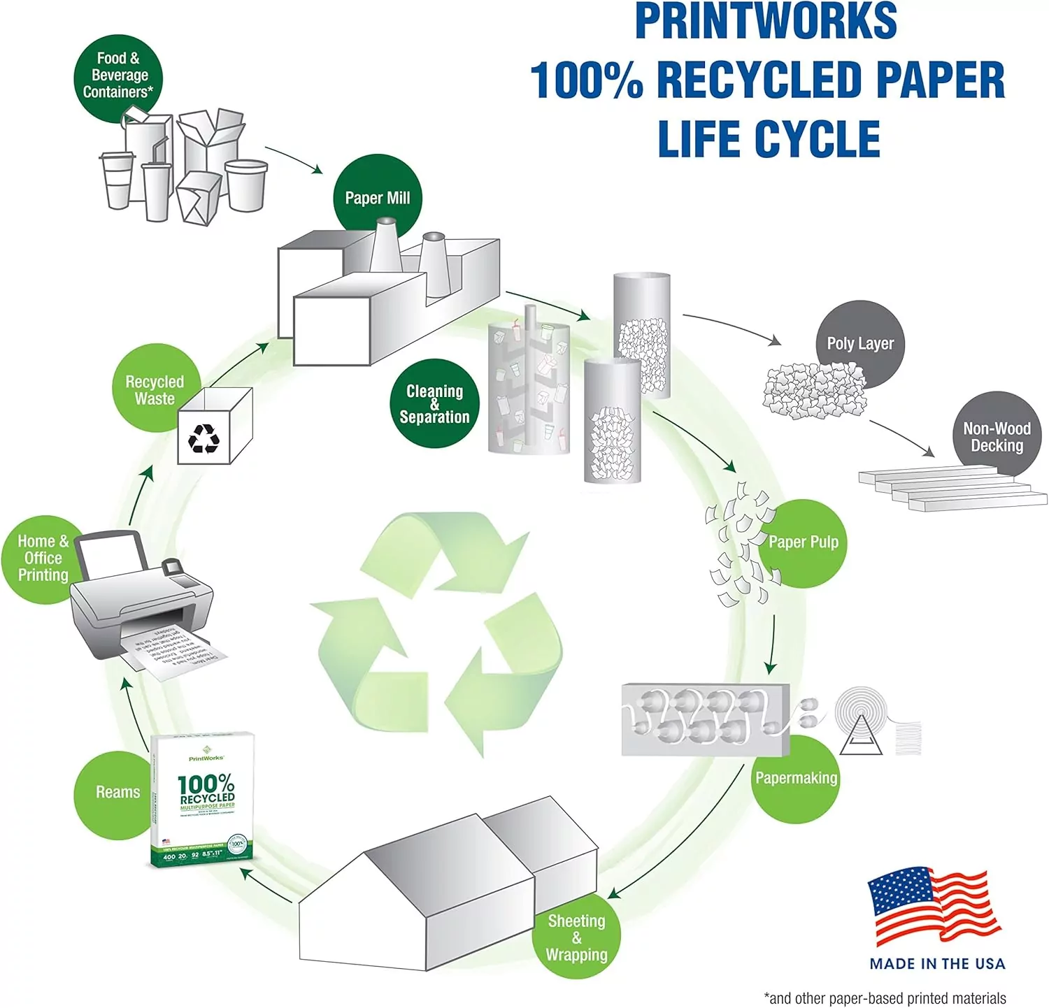 Eco-friendly recycled printer paper, perfect for educators - 400 sheets of 20lb, 92 bright, 8.5x11 size, ideal for sustainable classrooms.